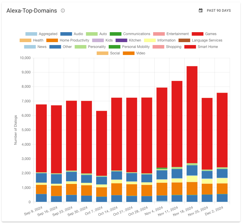 Releases: Q4 2024 Alexa Usage Data Insights